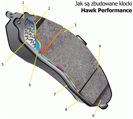 budowa klocków Hawk Performance